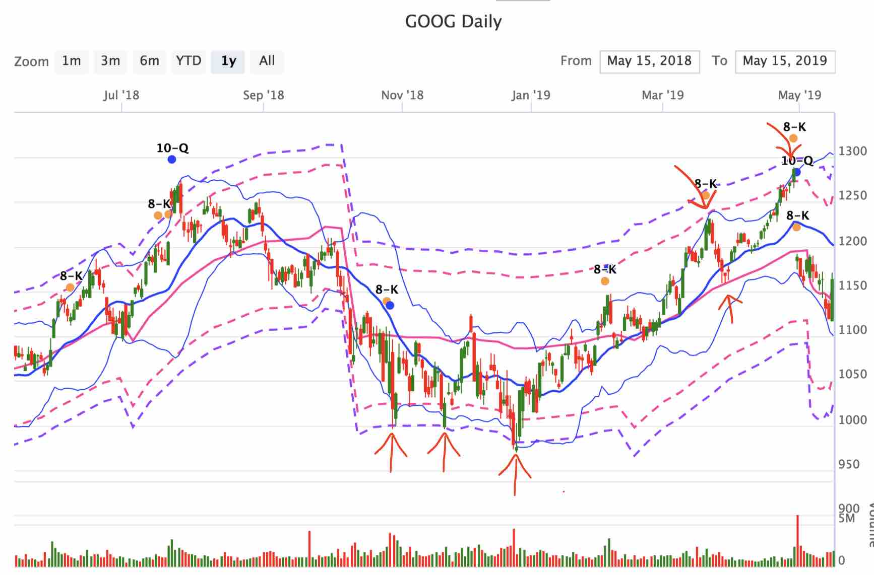 GOOG daily