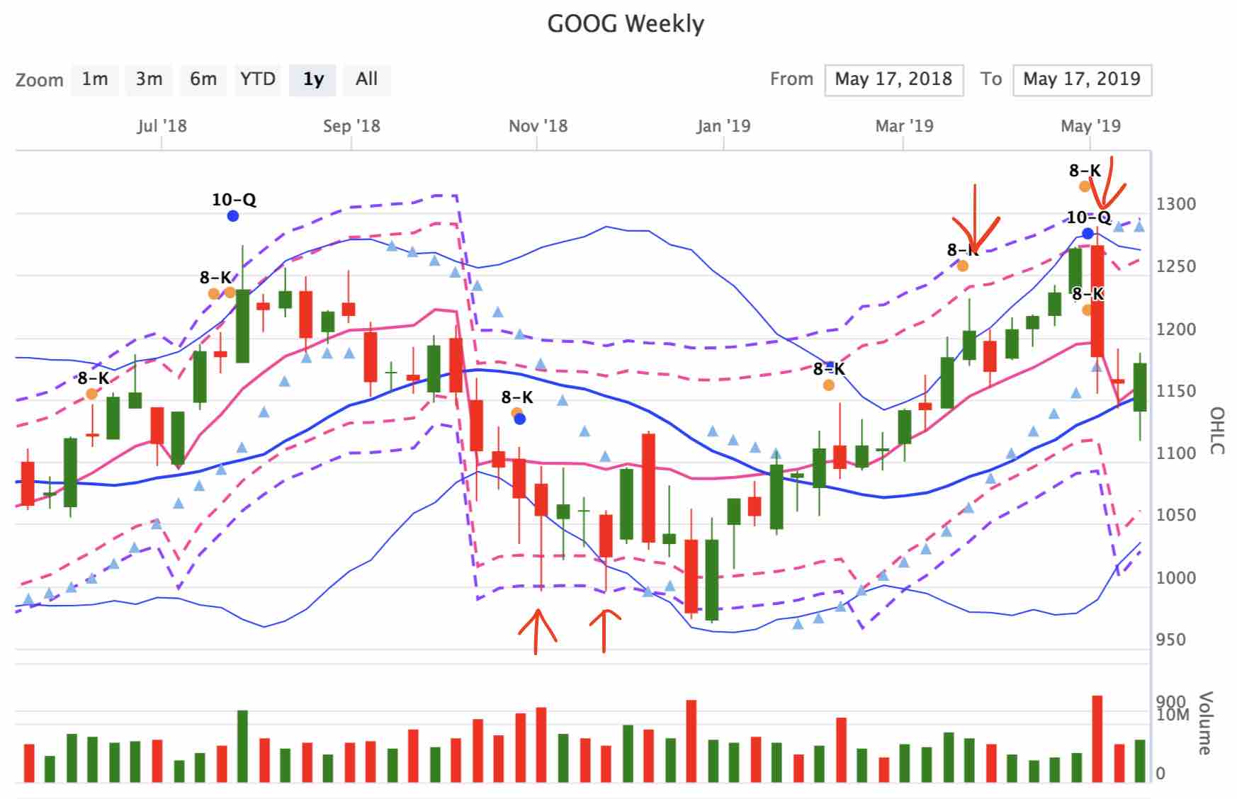 GOOG weekly